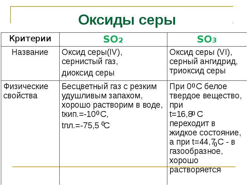 Оксиды серы в природе. Сравнительная характеристика оксидов серы таблица. Оксид серы IV формула соединения.