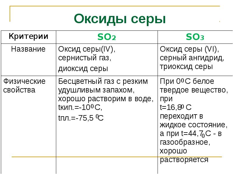 Применение сернистого газа. Сравнительная характеристика оксидов серы таблица. Сравнительная характеристика оксидов серы таблица 9 класс химия. Оксиды серы таблица химические свойства. Сравнительная характеристика оксидов серы таблица 9 класс.