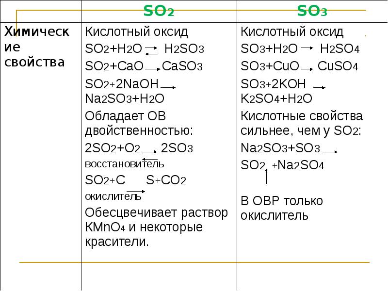 Схема превращений s so2 na2so3 so2