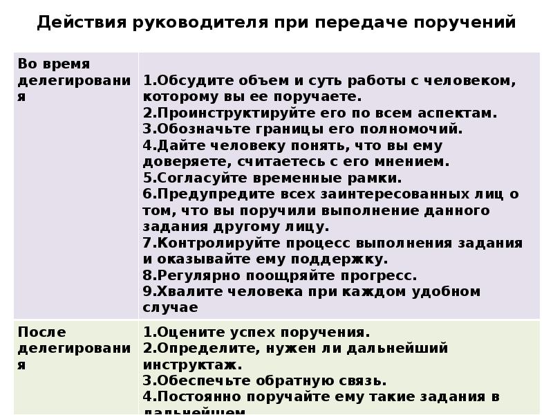 Действия руководителя. Действия директора. Список действий при делегировании. Последовательность шагов при делегировании. Результат действий для руководителя.