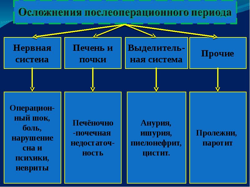 Периоперационный период презентация