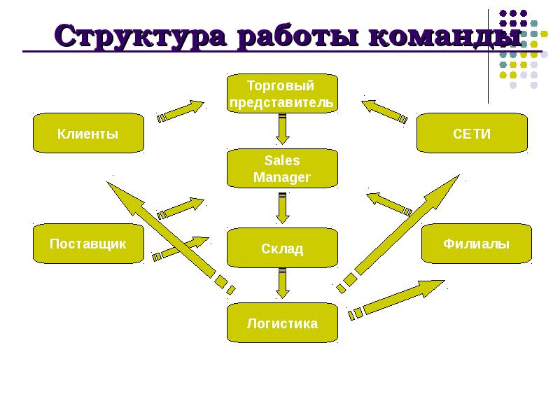 Схема работы команды