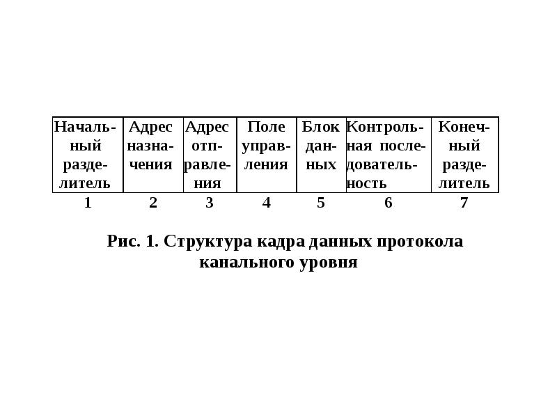 Управляющее поле. Структура кадра данных. Структура кадра канального уровня и принципы его формирования. Кадр канального уровня. Поля кадра канального уровня.