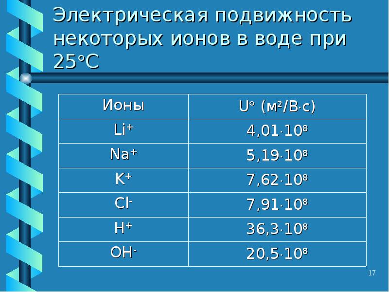 Подвижность ионов в растворе