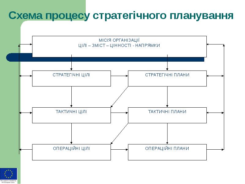 Планування якості проекту