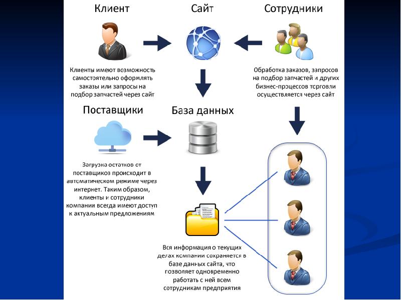 Реализация Через Интернет Магазин