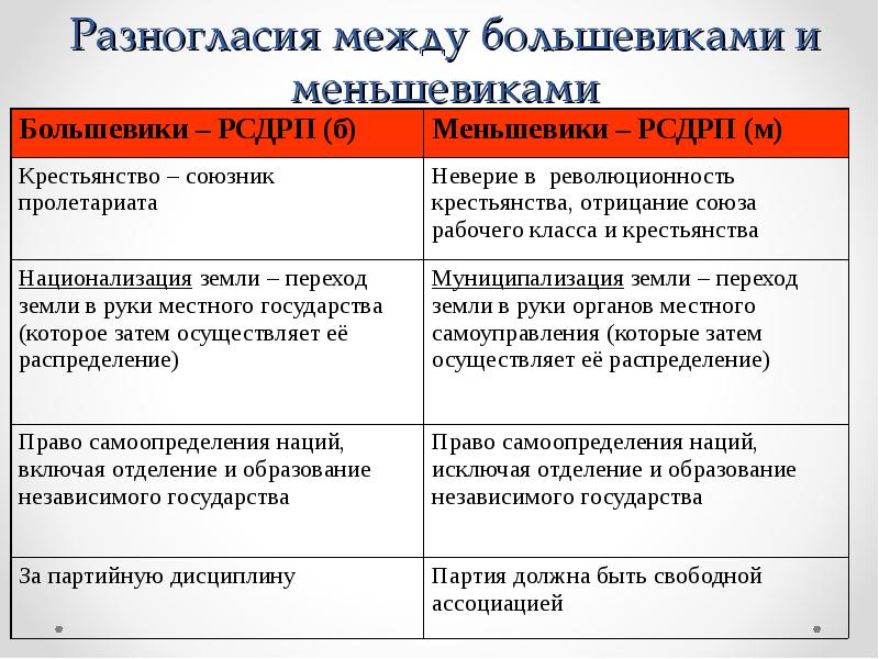 Проект муниципализации земли выдвинули выберите вариант ответа большевики кадеты меньшевики