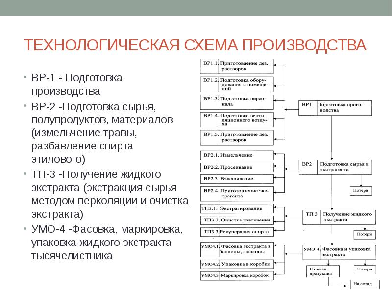 Плантаглюцид технологическая схема производства