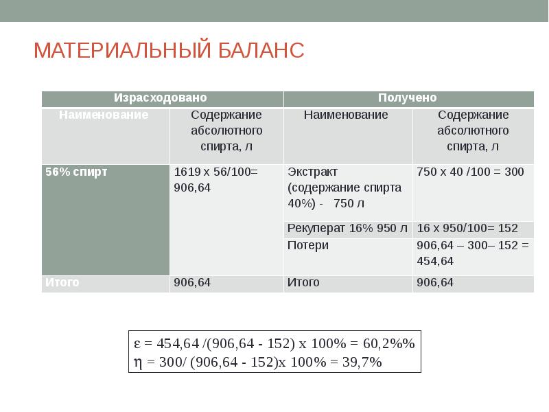 Израсходовать полностью. Материальный баланс парацетамол. Материальный баланс производства. Составить материальный баланс. Пример материальный баланс предприятия.