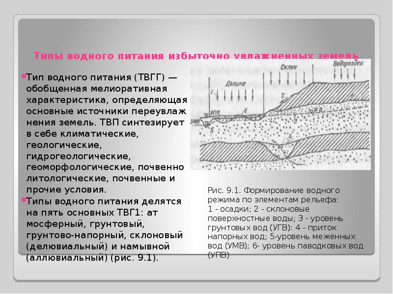 После дождя уровень в колодце. Влияние грунтовых вод. Влияние на подземные воды. Формирование водного режима по элементам рельефа. Уровень грунтовых вод зависит от.