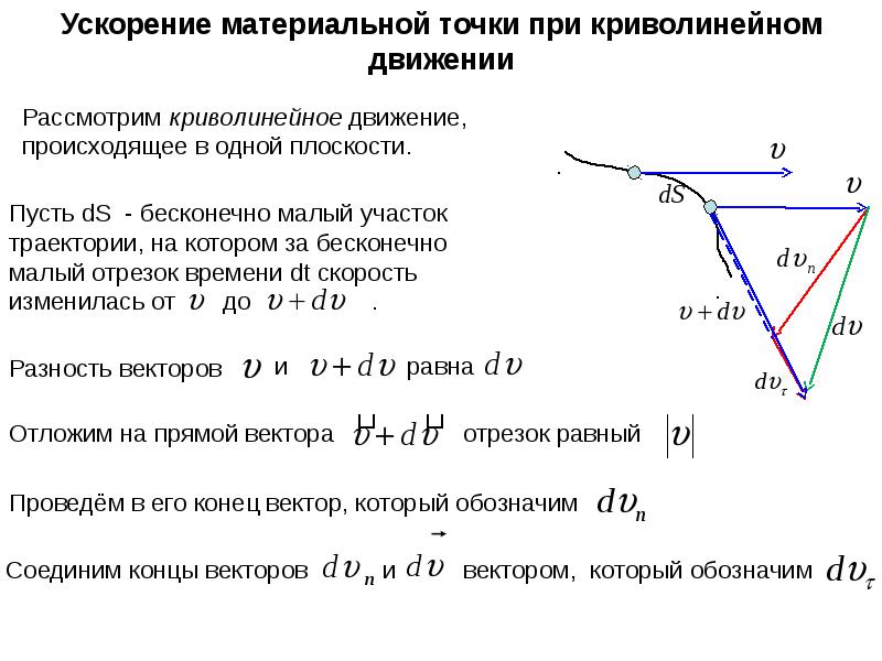 Определить ускорение материальной точки. Ускорение при криволинейном движении. Ускорение материальной точки при криволинейном движении. Скорость и ускорение точки при криволинейном движении. Скорость материальной точки при криволинейном движении.