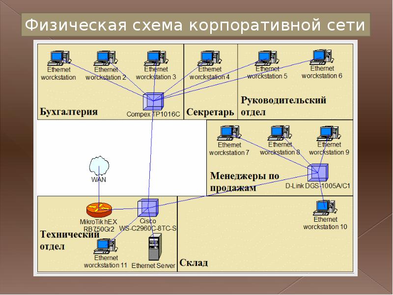 Компьютерные сети план