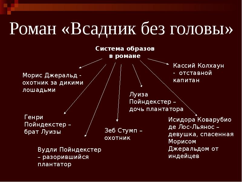 Майн рид всадник без головы презентация