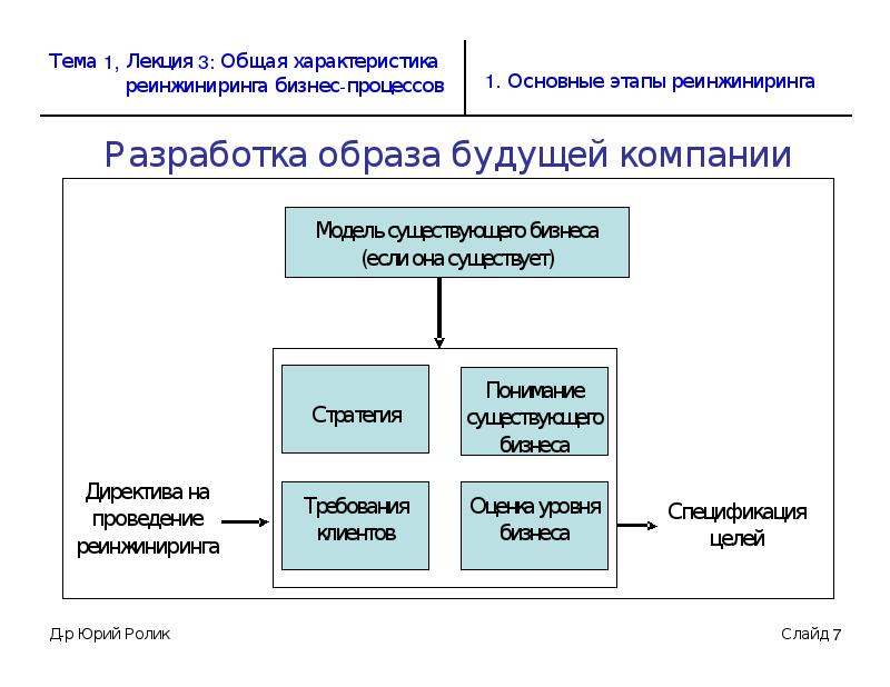 Организационная структура проекта реинжиниринга бизнес процессов включает в себя следующие элементы