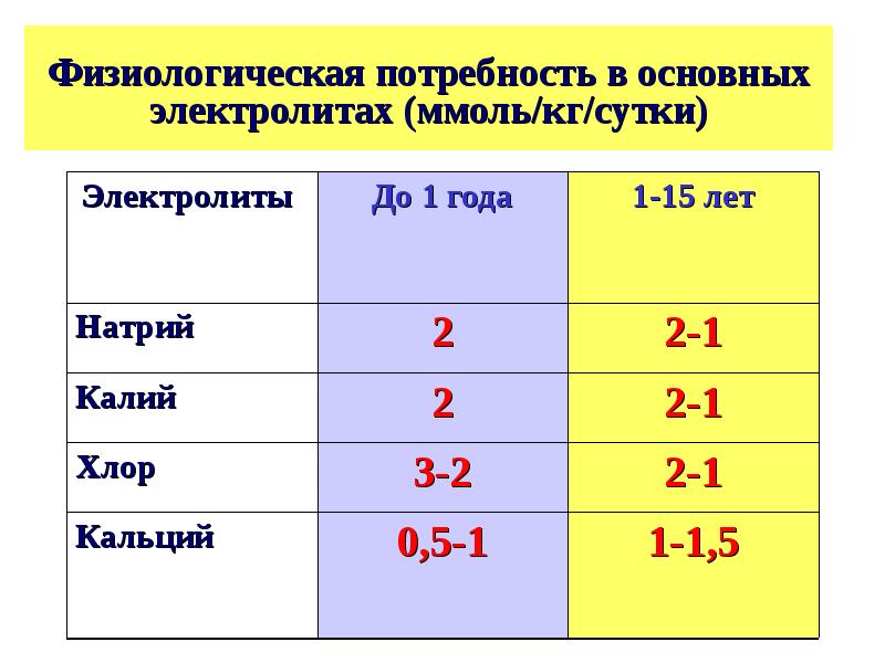 Суп с суточная потребность