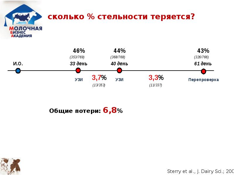 Схема синхронизации коров овсинг