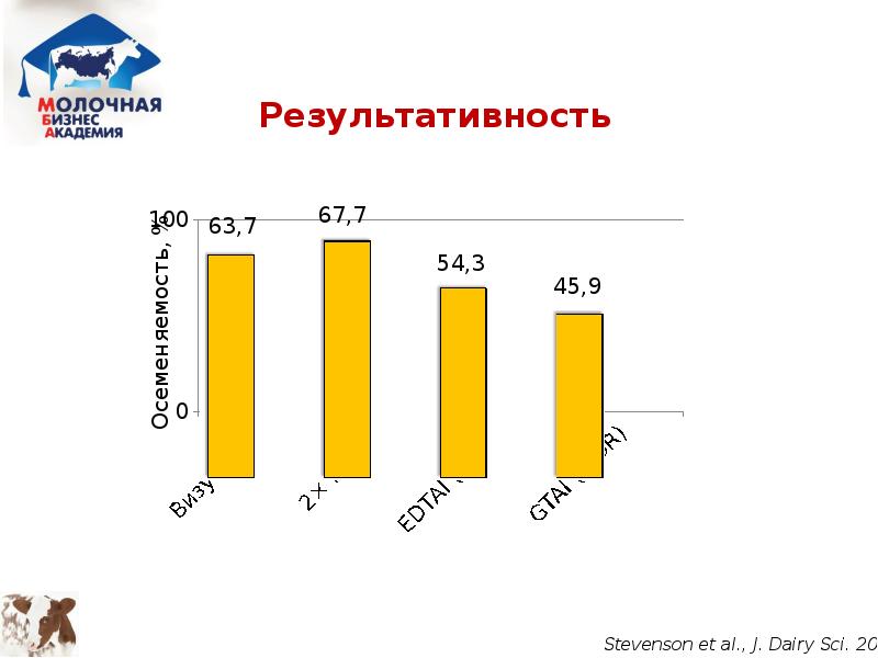 Схема овсинх для синхронизации коров по дням