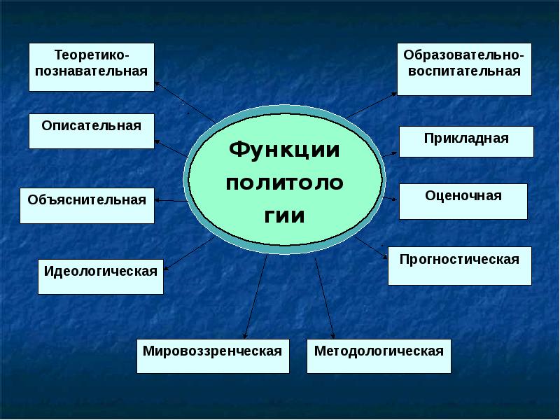 Предмет политологии презентация