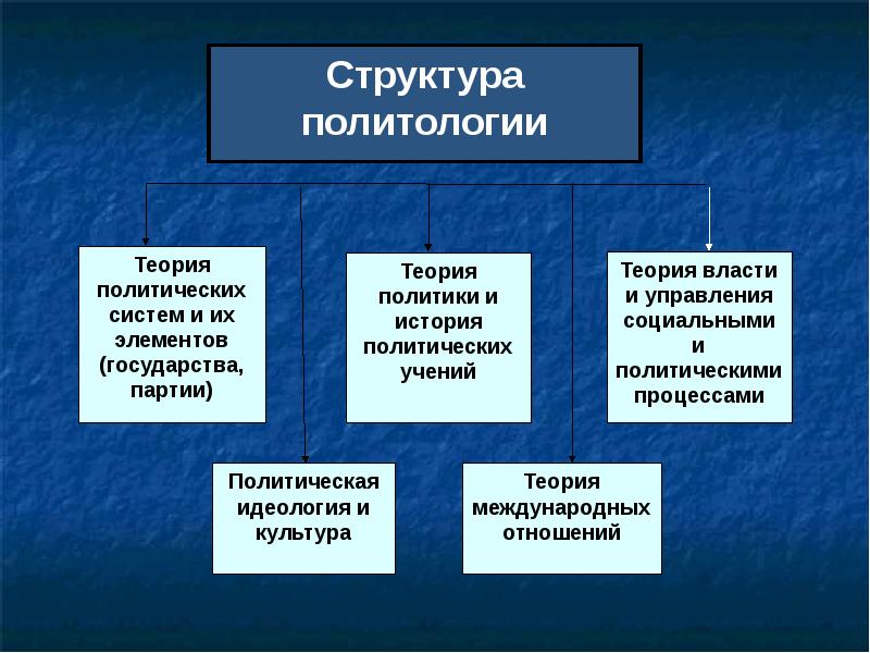 Предмет политологии презентация