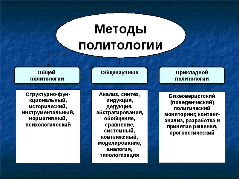 Предмет политологии презентация