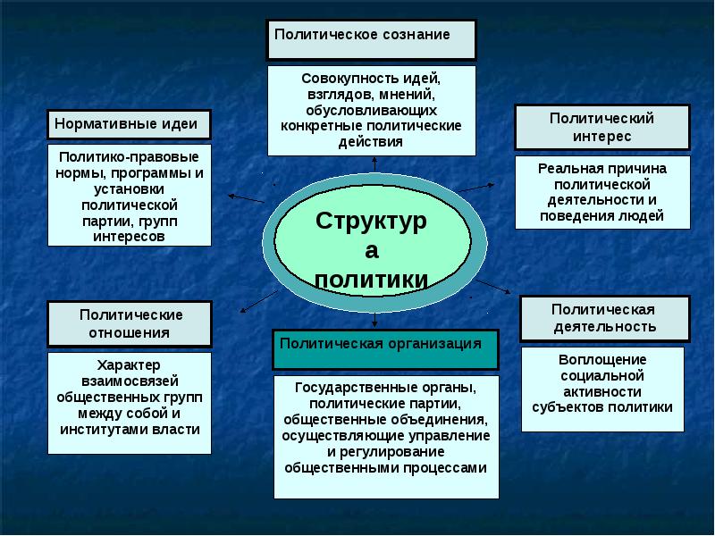 Презентация на тему политология