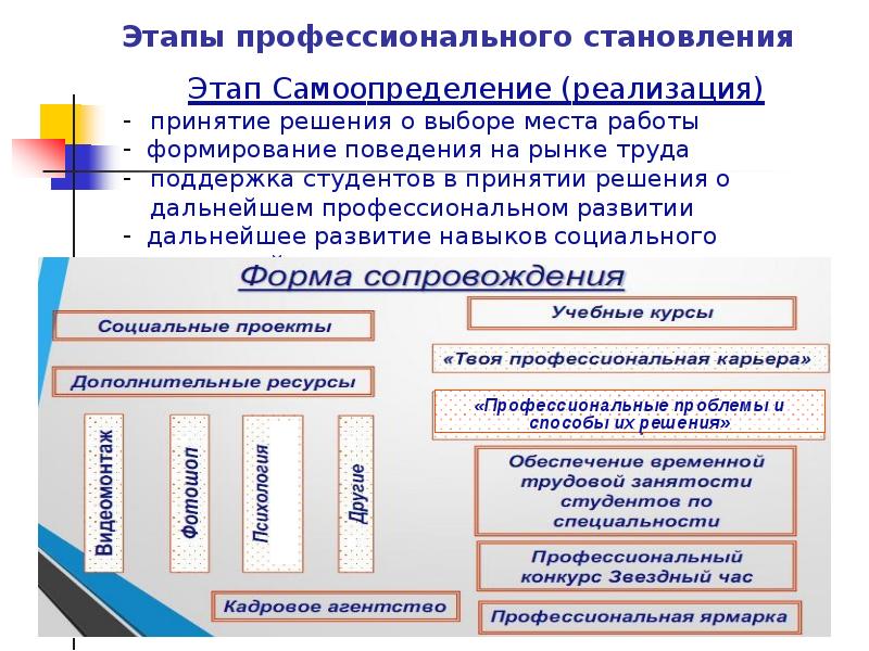 Процесс профессионального развития. Этапы профессионального становления. Ступени профессионального становления. Этапы профессионального становления личности. Схема этапов профессионального становления.