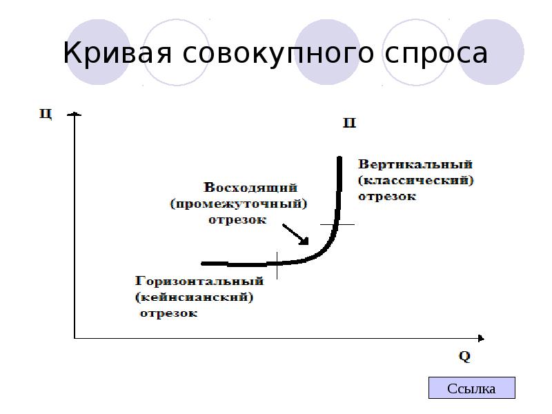 Кривая совокупного спроса. Совокупный спрос и его кривая. Внутренний и внешний спрос. Промежуточный отрезок совокупного спроса. Классический вариант Кривой совокупного спроса.