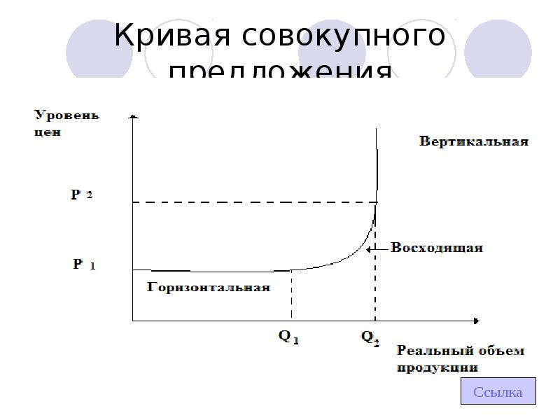 Кривая совокупного предложения. Составляющие совокупного предложения. Совокупное предложение реферат. Кривая совокупного предложения и охарактеризуйте их. Кривая предложения реферат.