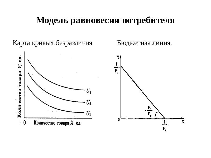 Кривая безразличия и бюджетная линия равновесие потребителя