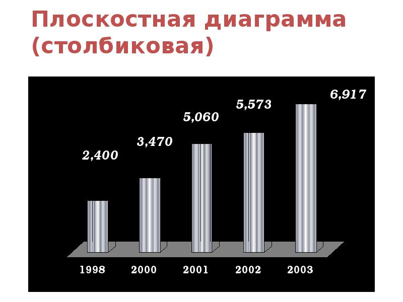 Объемная столбиковая диаграмма