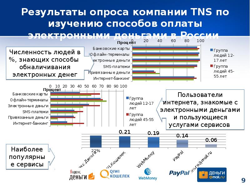 Моментальный опрос за деньги. TNS опросы. Интернет банкинг в России презентация. Электронные деньги график статистика. Опрос про электронные деньги.