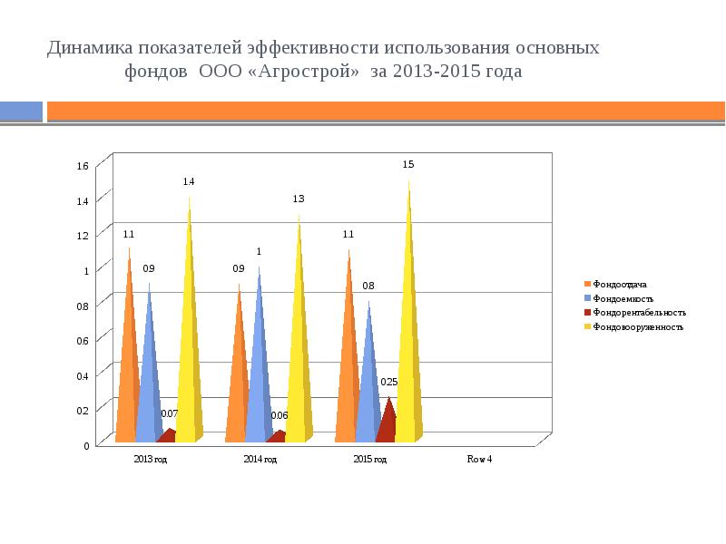 Динамические показатели