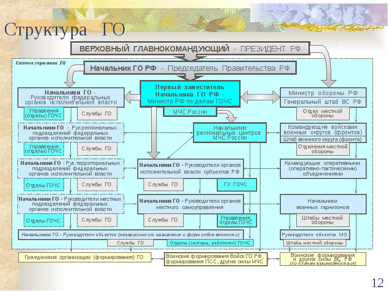 Воинские формирования. Структура гражданской обороны России. Структура гражданской обороны РФ схема. Организационная структура гражданской обороны РФ. Схема управления гражданской обороны в РФ.