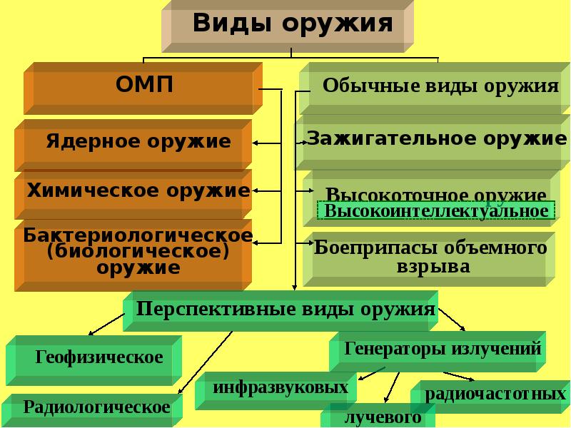 Виды современного оружия презентация