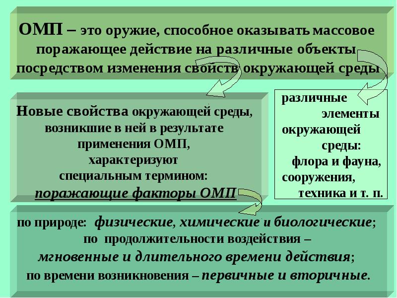 Основные виды оружия и их поражающие факторы обж 10 класс презентация