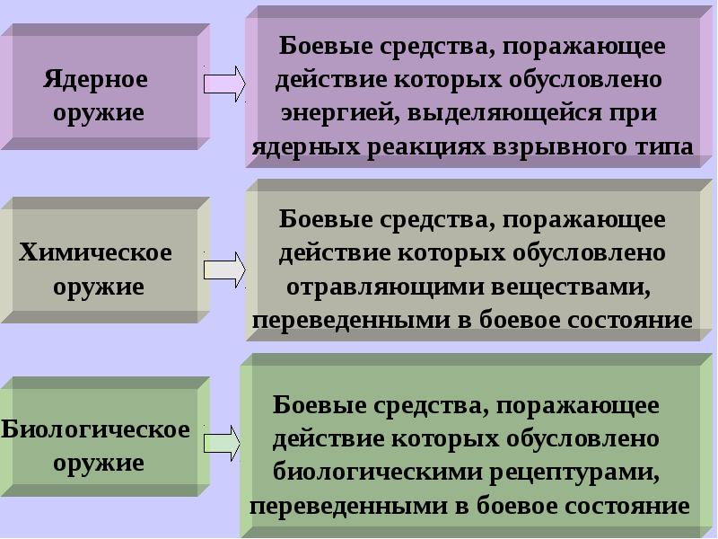 Отравляющие вещества презентация бжд - 97 фото