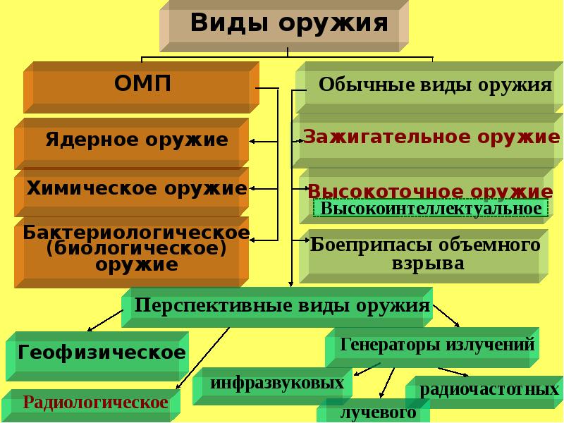 Современные виды оружия презентация