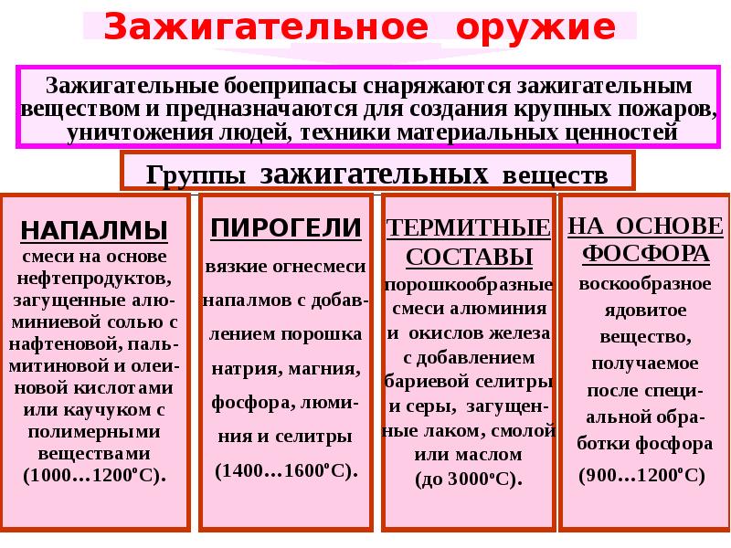 Зажигательное оружие презентация