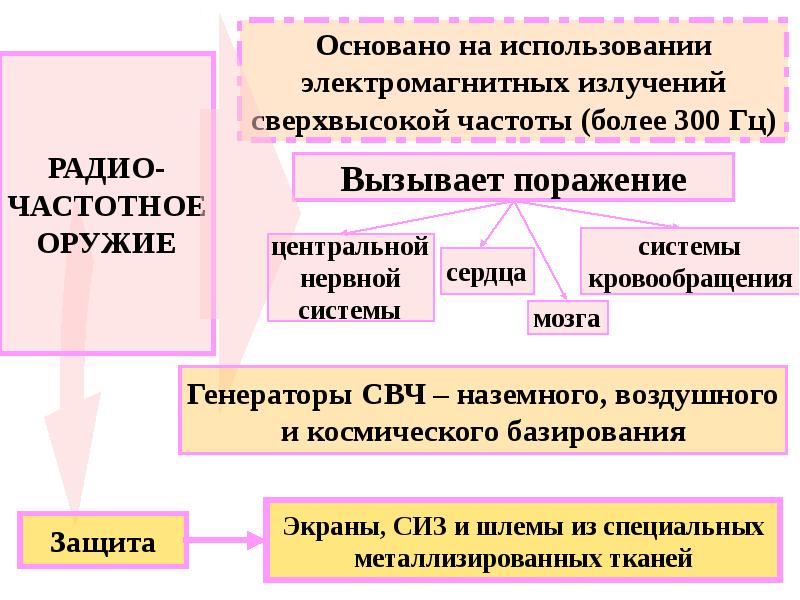 Радиочастотное оружие презентация