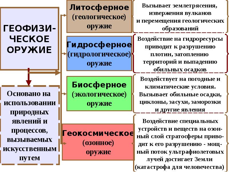 Характеристика современных видов оружия. Современные виды оружия и их поражающие факторы. Основные виды оружия и их поражающие факторы.