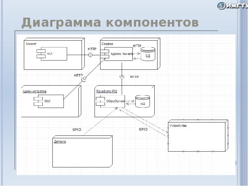 Схема компонентов uml