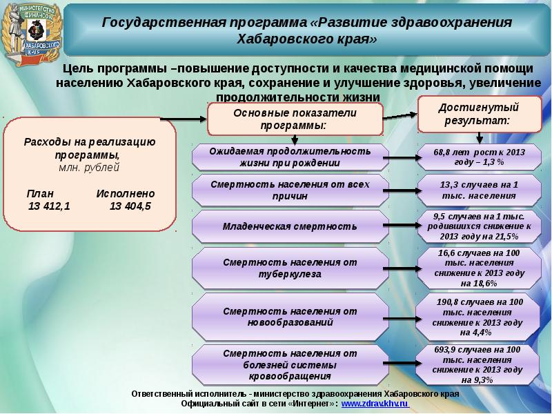 Бюджет края. Бюджет Хабаровского края. Бюджет Хабаровского края 2020. Программа развитие здравоохранения Хабаровского края. Схема бюджета Хабаровского края.