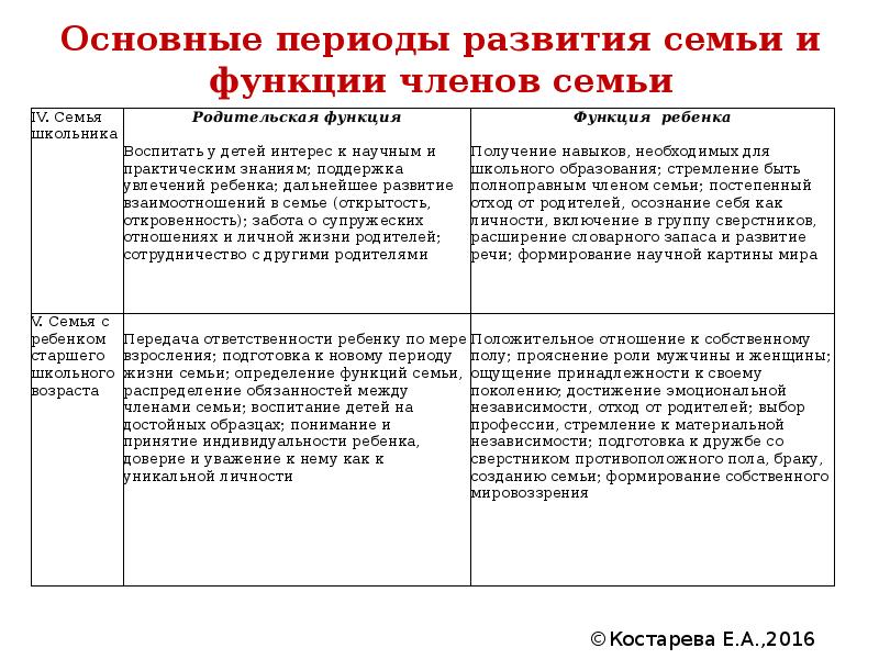 Функции членов семьи. Исторические периоды развития семьи и семейного воспитания. Исторические этапы развития семейного воспитания. Основные периоды развития семьи таблица. Основные периоды развития семьи и функции ее членов.