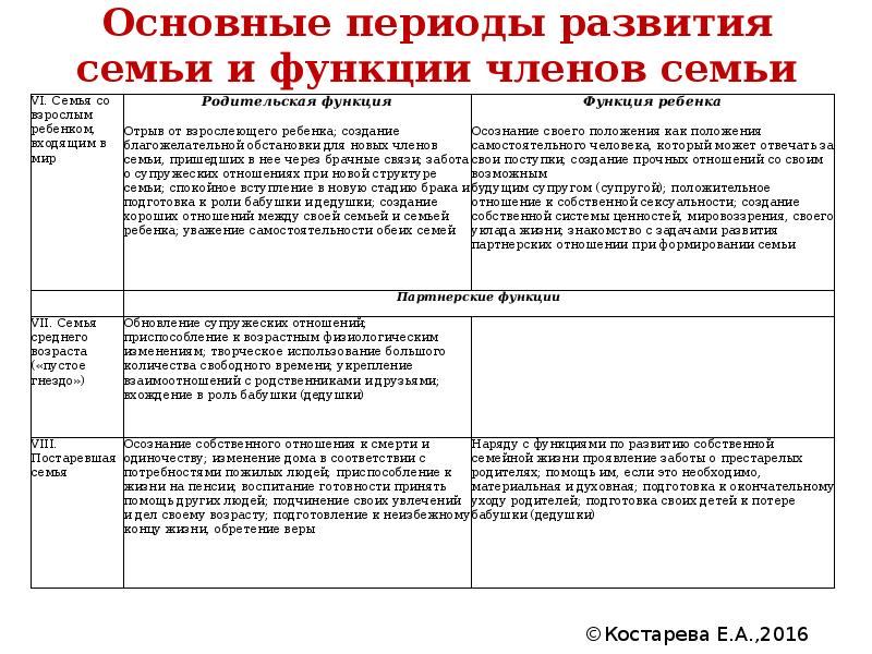 Периоды семьи. Основные периоды развития семьи таблица. Основные периоды развития семьи и функции ее членов. Основные периоды развития семьи и функции членов семьи. Исторические периоды развития семьи и семейного воспитания.