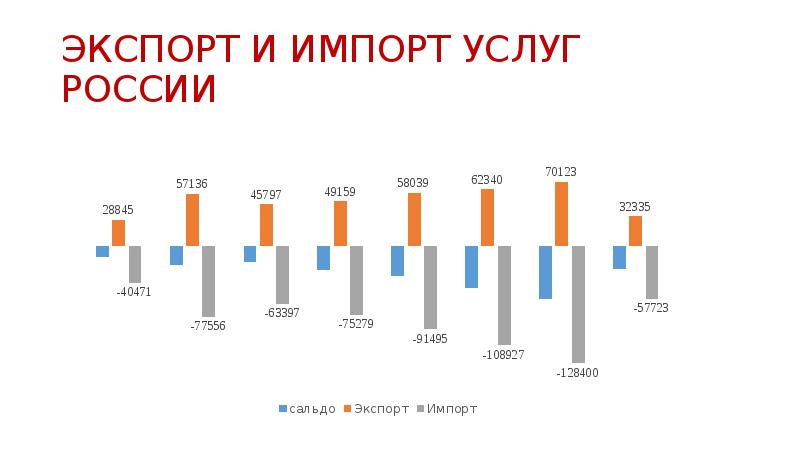 Импорт услуг. Экспорт и импорт. Экспорт и импорт услуг. Экспорт и импорт услуг России. Экспорт услуг России.