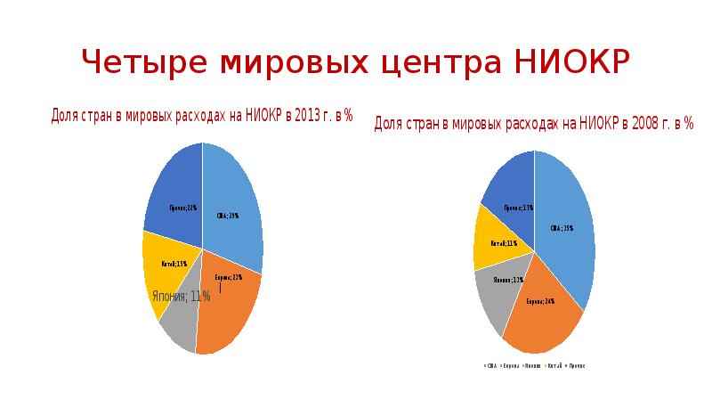 Доли стран в мировом потреблении. Доля США В мировом производстве НИОКР. Доля России в Мировых НИОКР. Четыре Мировых агентств.