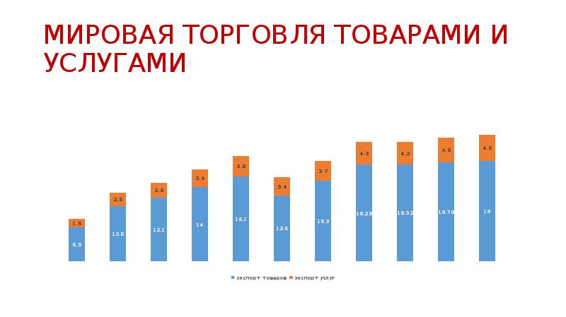 Мировая торговля услугами