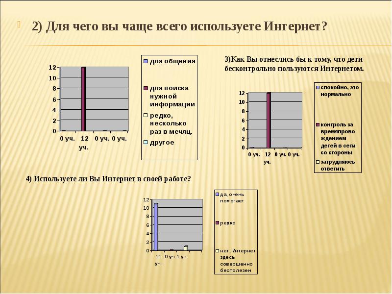 Чаще всего. Как часто вы пользуетесь интернетом. Для чего чаще всего используют интернет. Для чего предназначен интернет. Бесконтрольный рост отраслей картинки.