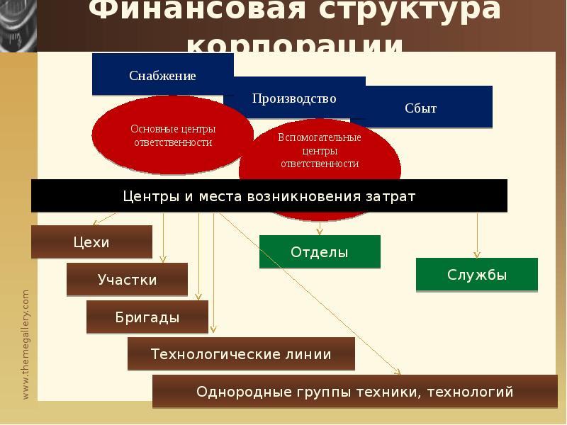 Финансовая структура. Структура корпоративных финансов. Корпоративные финансы структура. Проблемы корпоративных финансов. Состав корпоративных финансов.