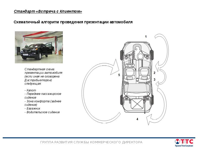 6 точек презентации автомобиля